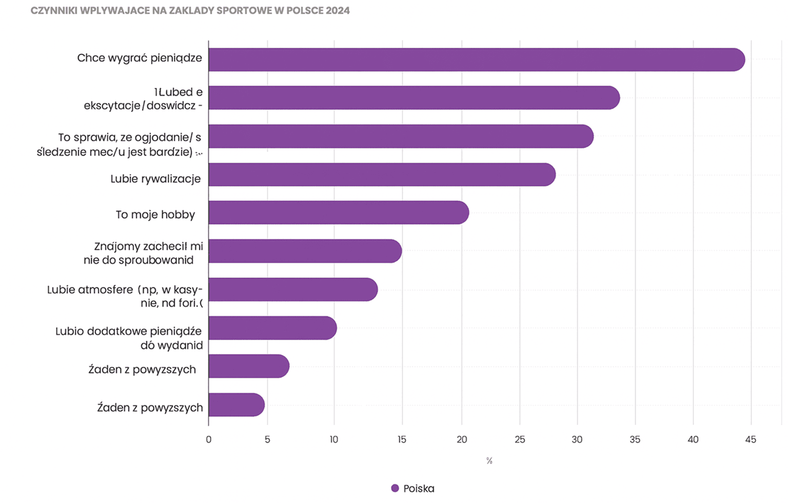 Czynniki wpływające na zakłady sportowe w Polsce 2025 – dane z badania TGM Research